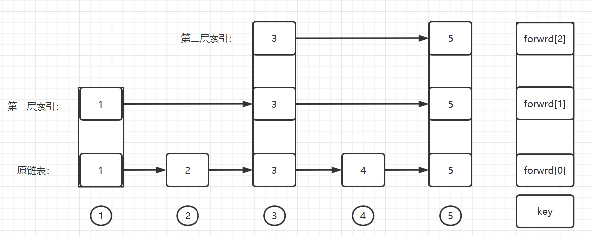 跳表的介绍与实现